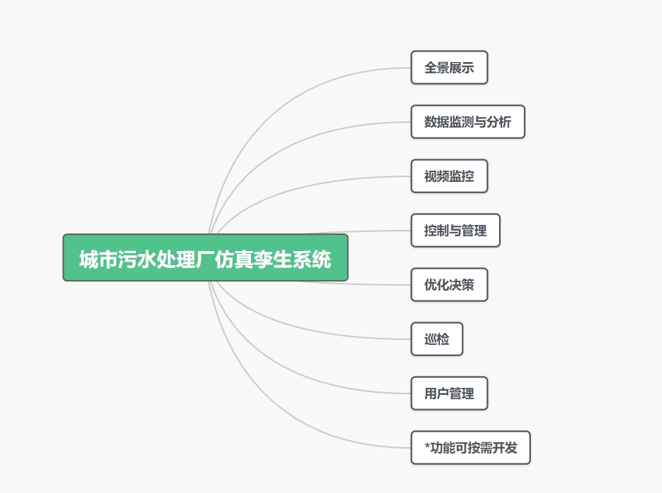 城市污水處理廠仿真孿生系統(tǒng)